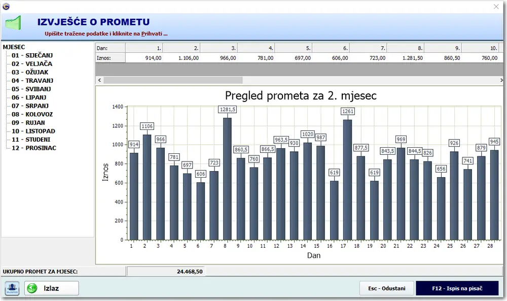 FisPRO: izvješće o prometu po danima u mjesecu